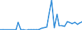 Flow: Exports / Measure: Values / Partner Country: World / Reporting Country: Finland