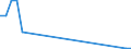 Flow: Exports / Measure: Values / Partner Country: World / Reporting Country: Latvia