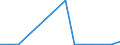 Flow: Exports / Measure: Values / Partner Country: World / Reporting Country: Lithuania