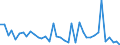 Flow: Exports / Measure: Values / Partner Country: World / Reporting Country: Netherlands