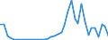 Flow: Exports / Measure: Values / Partner Country: World / Reporting Country: Portugal