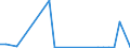 Flow: Exports / Measure: Values / Partner Country: World / Reporting Country: Slovenia