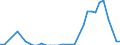 Flow: Exports / Measure: Values / Partner Country: World / Reporting Country: Sweden