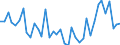 Handelsstrom: Exporte / Maßeinheit: Werte / Partnerland: World / Meldeland: Denmark