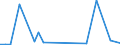 Flow: Exports / Measure: Values / Partner Country: World / Reporting Country: Estonia