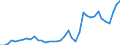 Flow: Exports / Measure: Values / Partner Country: World / Reporting Country: Germany