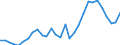 Flow: Exports / Measure: Values / Partner Country: World / Reporting Country: Lithuania