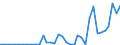 Flow: Exports / Measure: Values / Partner Country: World / Reporting Country: Sweden