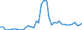 Handelsstrom: Exporte / Maßeinheit: Werte / Partnerland: World / Meldeland: Canada