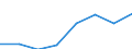 Flow: Exports / Measure: Values / Partner Country: World / Reporting Country: EU 28-Extra EU