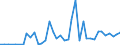 Handelsstrom: Exporte / Maßeinheit: Werte / Partnerland: World / Meldeland: Finland