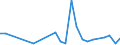 Flow: Exports / Measure: Values / Partner Country: World / Reporting Country: Israel