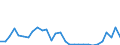 Flow: Exports / Measure: Values / Partner Country: World / Reporting Country: Latvia