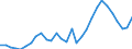 Handelsstrom: Exporte / Maßeinheit: Werte / Partnerland: World / Meldeland: Lithuania