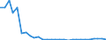 Flow: Exports / Measure: Values / Partner Country: World / Reporting Country: Estonia