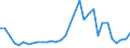 Flow: Exports / Measure: Values / Partner Country: World / Reporting Country: Hungary