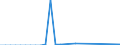 Flow: Exports / Measure: Values / Partner Country: World / Reporting Country: Iceland