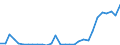 Flow: Exports / Measure: Values / Partner Country: World / Reporting Country: Latvia