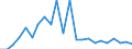 Flow: Exports / Measure: Values / Partner Country: World / Reporting Country: Luxembourg