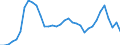 Flow: Exports / Measure: Values / Partner Country: World / Reporting Country: Turkey