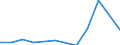 Flow: Exports / Measure: Values / Partner Country: Brazil / Reporting Country: Ireland