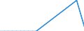 Flow: Exports / Measure: Values / Partner Country: Brazil / Reporting Country: Netherlands