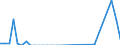 Flow: Exports / Measure: Values / Partner Country: Brazil / Reporting Country: Portugal