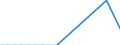 Flow: Exports / Measure: Values / Partner Country: Canada / Reporting Country: Austria