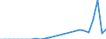 Flow: Exports / Measure: Values / Partner Country: Canada / Reporting Country: Netherlands