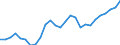 Flow: Exports / Measure: Values / Partner Country: World / Reporting Country: Austria