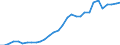 Flow: Exports / Measure: Values / Partner Country: World / Reporting Country: Belgium