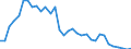 Flow: Exports / Measure: Values / Partner Country: World / Reporting Country: Chile