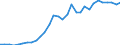 Flow: Exports / Measure: Values / Partner Country: World / Reporting Country: Czech Rep.