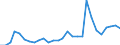 Handelsstrom: Exporte / Maßeinheit: Werte / Partnerland: World / Meldeland: Estonia