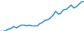 Flow: Exports / Measure: Values / Partner Country: World / Reporting Country: Germany