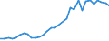 Flow: Exports / Measure: Values / Partner Country: World / Reporting Country: Hungary