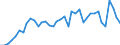 Flow: Exports / Measure: Values / Partner Country: World / Reporting Country: Iceland