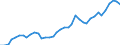 Flow: Exports / Measure: Values / Partner Country: World / Reporting Country: Ireland