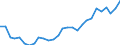 Flow: Exports / Measure: Values / Partner Country: World / Reporting Country: Israel