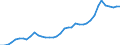 Flow: Exports / Measure: Values / Partner Country: World / Reporting Country: Italy incl. San Marino & Vatican