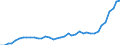 Flow: Exports / Measure: Values / Partner Country: World / Reporting Country: Japan