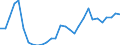 Flow: Exports / Measure: Values / Partner Country: World / Reporting Country: Latvia