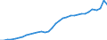 Flow: Exports / Measure: Values / Partner Country: World / Reporting Country: Mexico