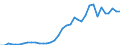 Flow: Exports / Measure: Values / Partner Country: World / Reporting Country: New Zealand