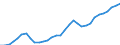 Flow: Exports / Measure: Values / Partner Country: World / Reporting Country: Poland