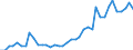 Flow: Exports / Measure: Values / Partner Country: World / Reporting Country: Portugal