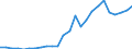 Flow: Exports / Measure: Values / Partner Country: World / Reporting Country: Slovakia