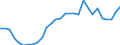 Flow: Exports / Measure: Values / Partner Country: World / Reporting Country: Slovenia