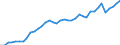 Flow: Exports / Measure: Values / Partner Country: World / Reporting Country: Spain