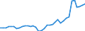 Flow: Exports / Measure: Values / Partner Country: World / Reporting Country: Sweden